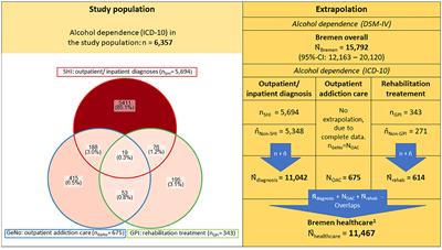 Corrigendum: Estimating the prevalence of alcohol-related disorders and treatment utilization in Bremen 2016/2017 through routine data linkage